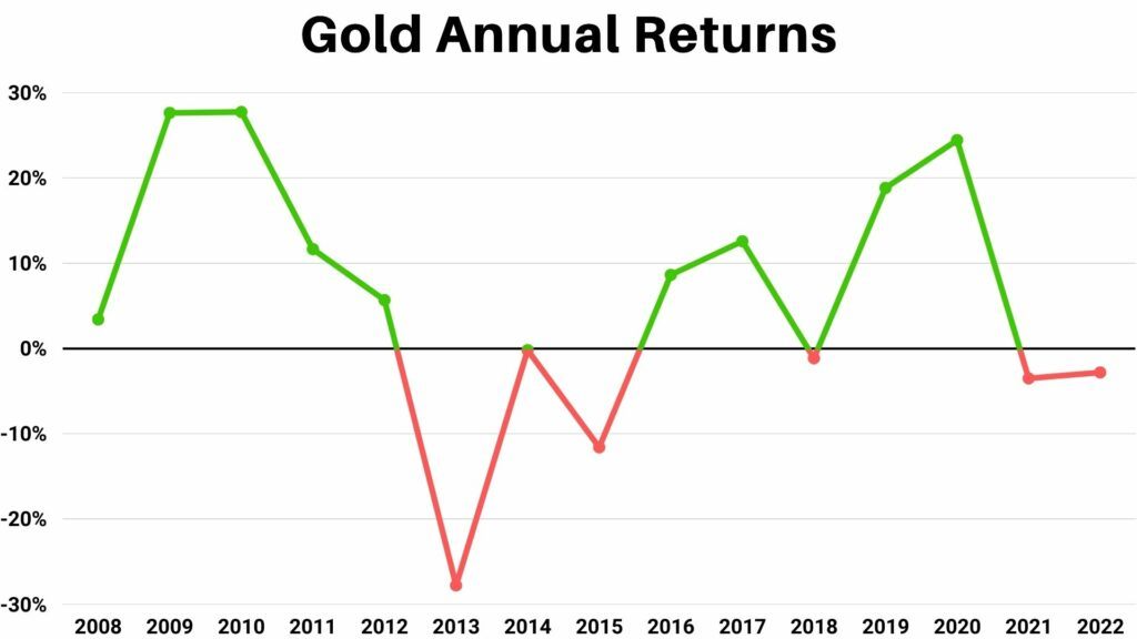 Gold Annual Returns