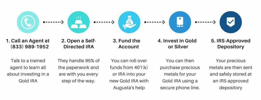 How to open a Gold IRA account with Augusta Precious Metals