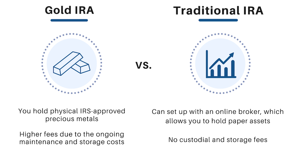 Quick look of how traditional IRA differs from Gold IRAs