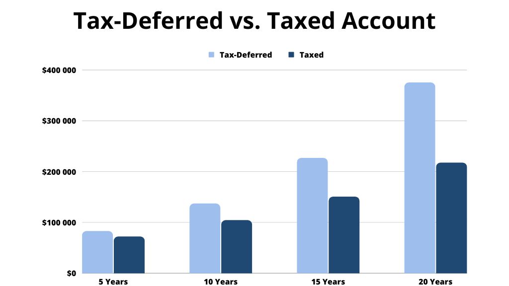 Main benefit of a Gold IRA is tax deferred gains