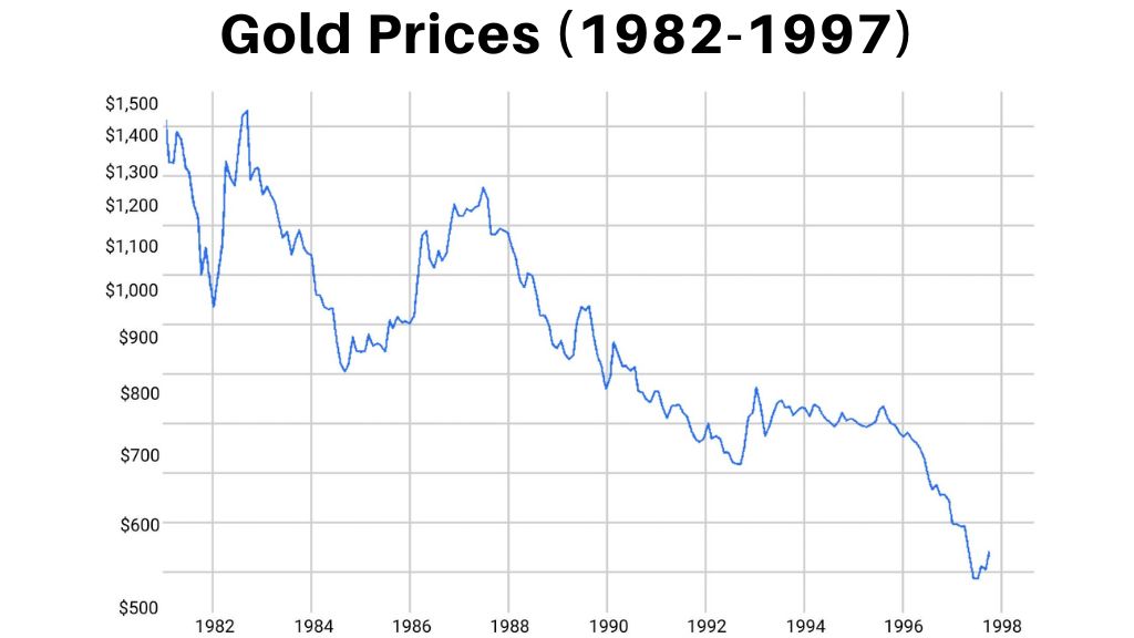 Gold Prices (1982-1997)