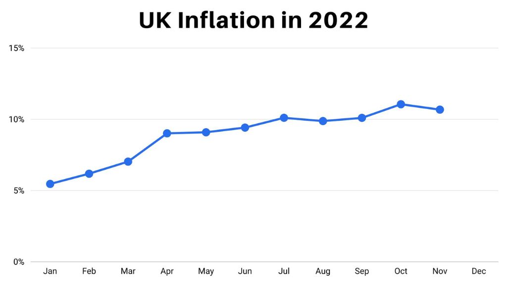 UK's 2022 inflation according to rateinflation.com