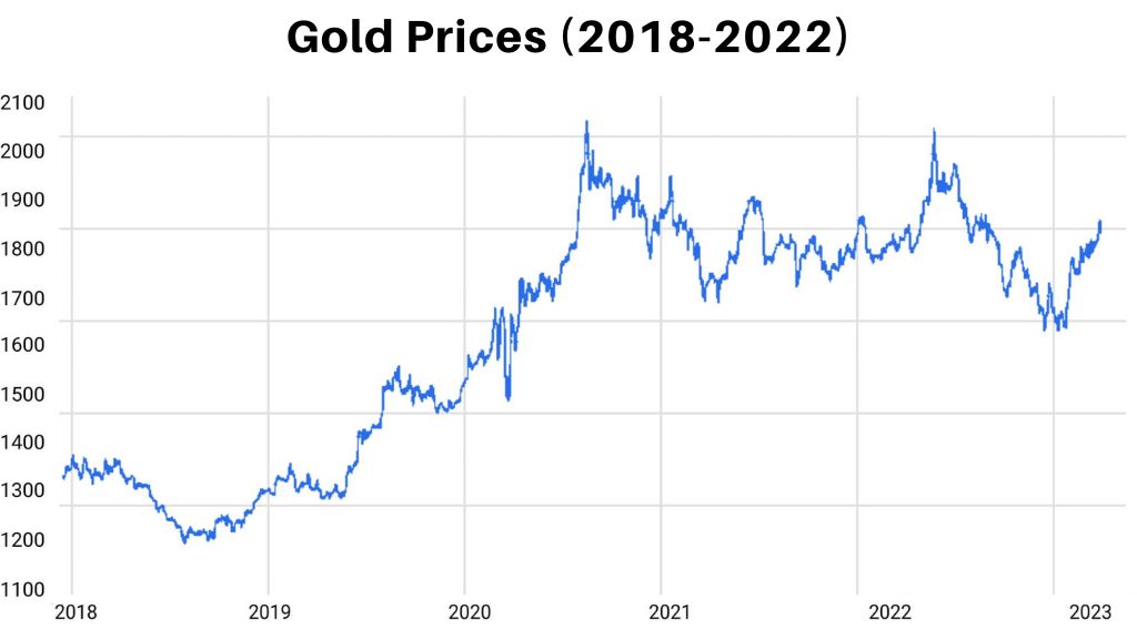 Gold Prices from 2018 to 2022