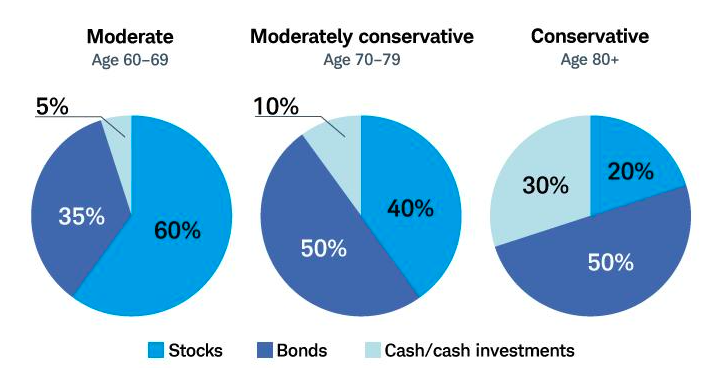 Asset Allocation Examples for Retirees