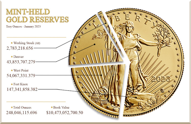 How much gold is in the US reserve?